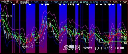 大智慧多空支撑压力主图指标公式