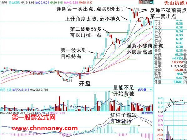 怎样使用1分钟线将股票卖在高点