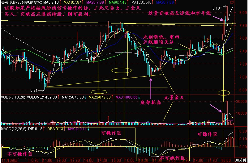 新生300天图解教程 第173节：f30K线炒作法