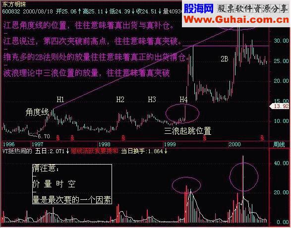 成交量决定价格走势