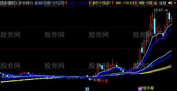 同花顺牛股王主图指标公式