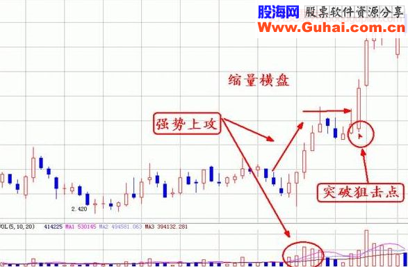 短线形态分析与短线狙击点详解