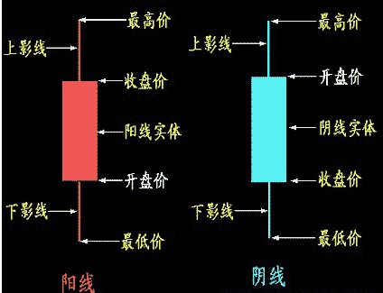 K线入门图解教程--K线图的画法