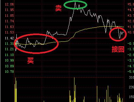 股票做T技巧 详细图解