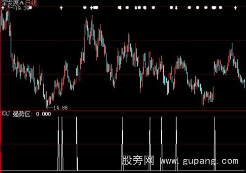 大智慧强势区选股指标公式