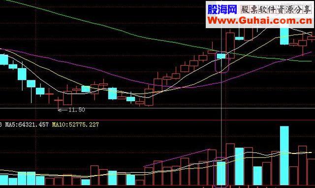 4种股票买入信号图，散户一定要牢牢记住！