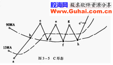 股票强弱的划分级别（精典图解)