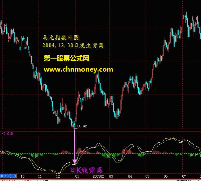 MACD指标实际运用的系统讲解