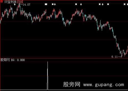 大智慧寻牛优化选股指标公式