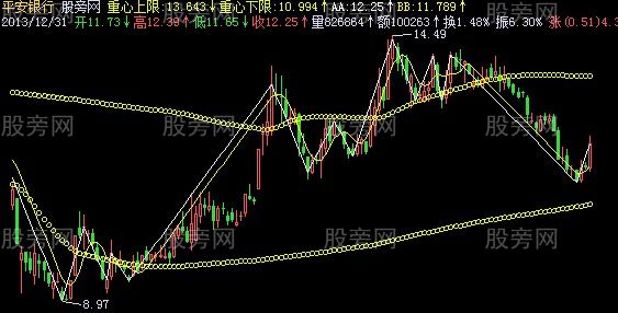 飞狐火麒麟转向主图指标公式