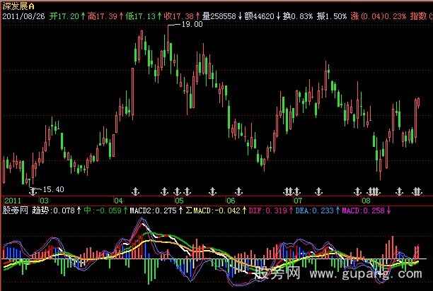 飞狐双MACD指标公式