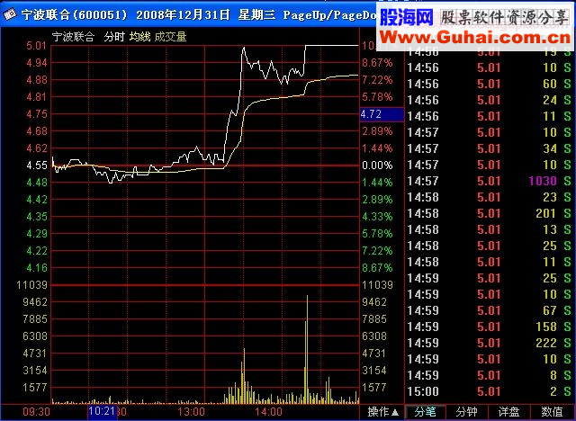 趋势涨停突破20日均线结论追买！！