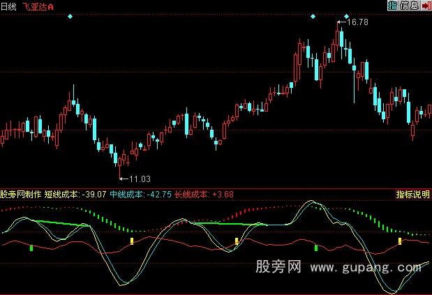 同花顺超级MACD指标公式