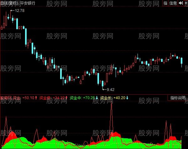 同花顺大资金进出指示指标公式