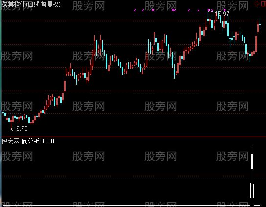 通达信底分析选股指标公式