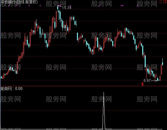 通达信MACD刚金叉选股指标公式