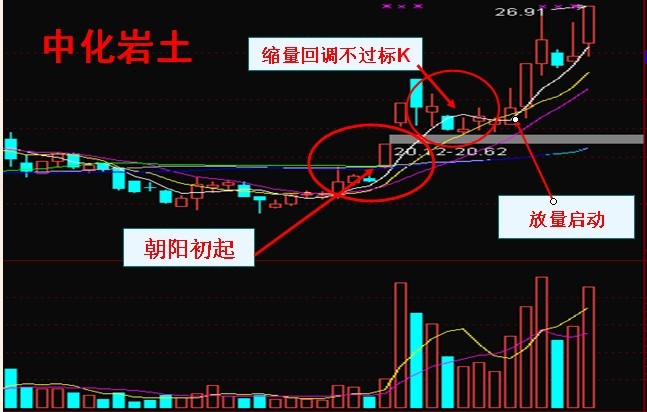 [转载]李易天：牛股必涨形态(全）_JASON_新浪博客 - 天马行空 - 大道至简 ，快乐股道！