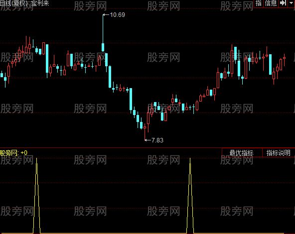 同花顺短线大涨主图指标公式