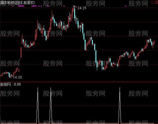 通达信布林线开口开始扩大选股指标公式