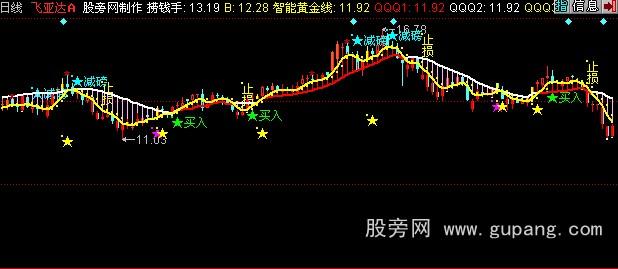 同花顺黄金智能线主图指标公式