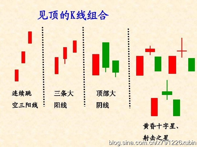 散户应知道见顶的一些K线组合