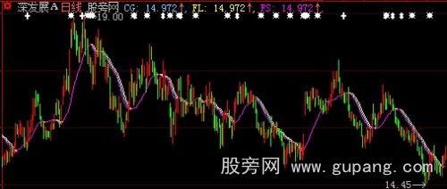 大智慧搏杀持股主图指标公式