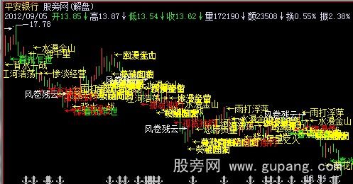 飞狐K线形态带解盘主图指标公式