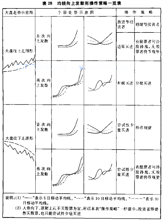 均线向上发散操作图解