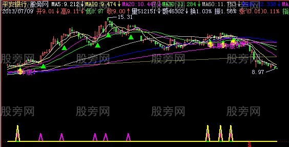 飞狐登高望远主图指标公式