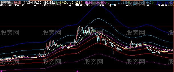 大智慧价趋势主图指标公式