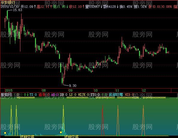 飞狐各种底部指标公式