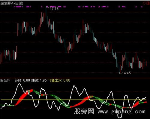 通达信无敌操盘指标公式