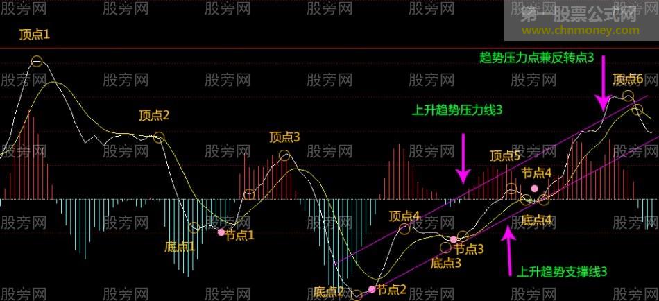 MACD趋势指导高抛低吸