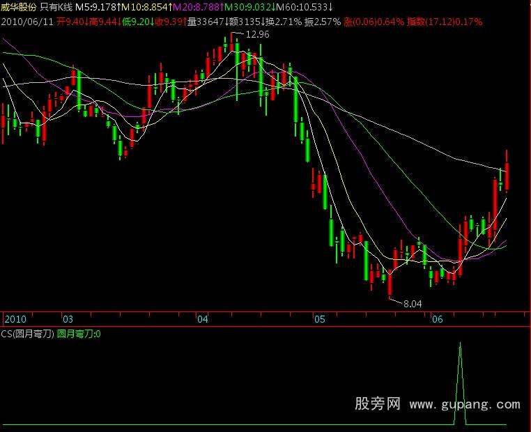 飞狐圆月弯刀选股指标公式