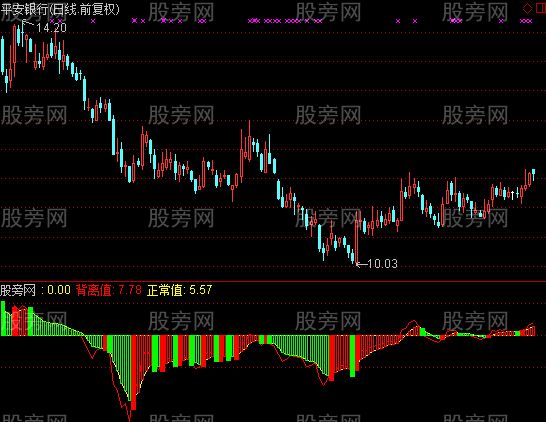 通达信资金背离算法指标公式