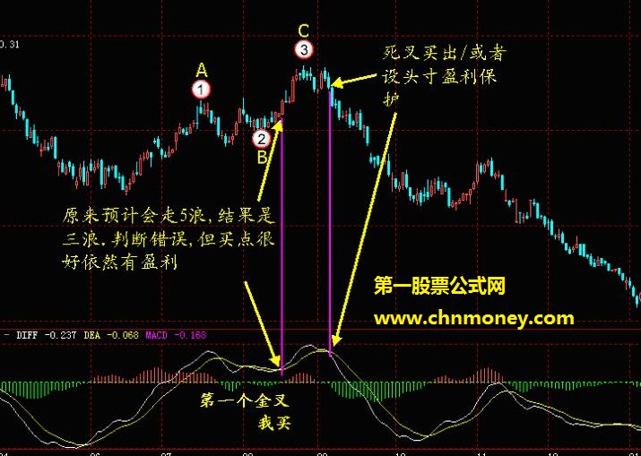 MACD指标实际运用的系统讲解