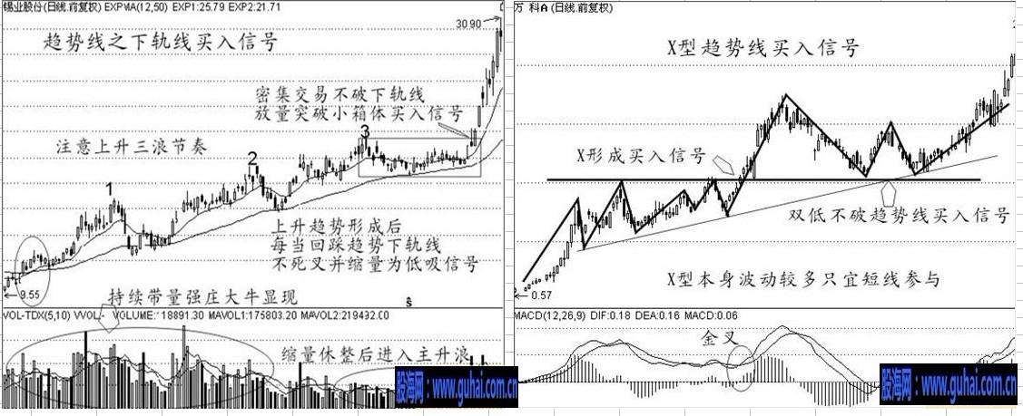 股票经典买入信号技术图解---之趋势把脉