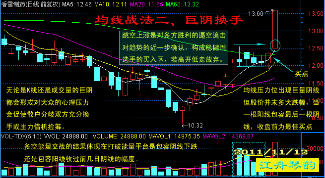 日线图均线系统----短炒经典七式 - 天马行空 - 大道至简 ，快乐股道！