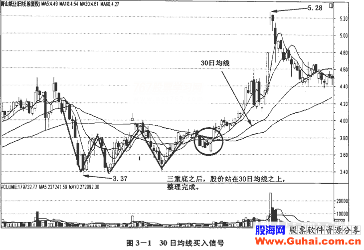 中长期均线及实战应用