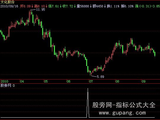 飞狐短线黑马指标公式