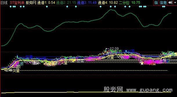 同花顺薛斯通道及突破量系统主图指标公式