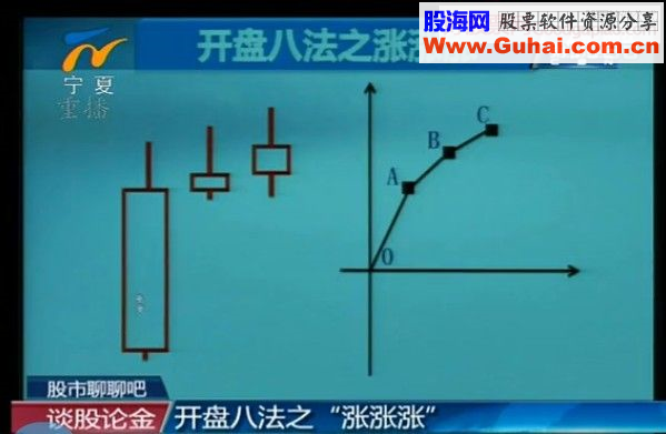 开盘八法 第三讲 涨 涨 涨