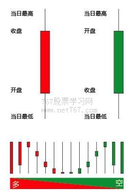 股票k线图怎么看