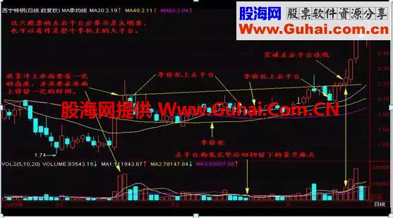 图解季均线和月均线系统，次次选中大黑马，颠覆你的选股思维