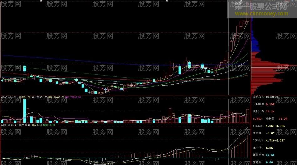 涨停概率比较大的形态