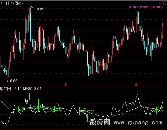 通达信周线二金叉指标公式