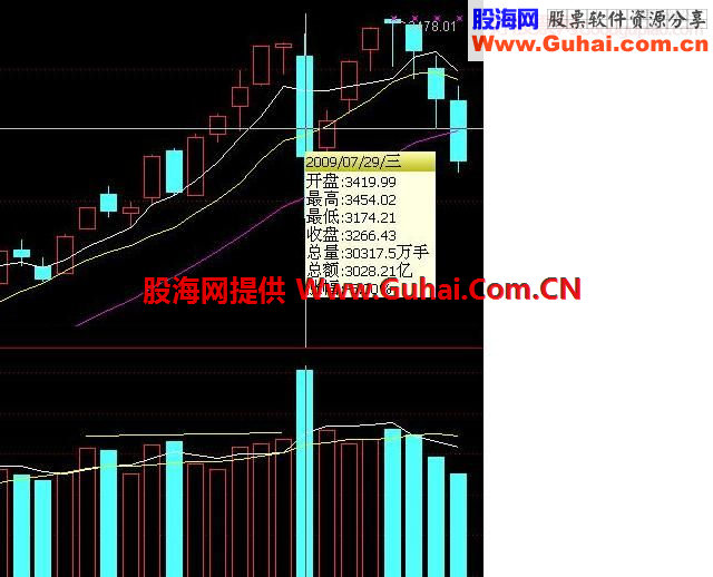 量能的形态，量能指标，量价的关系和量价均线