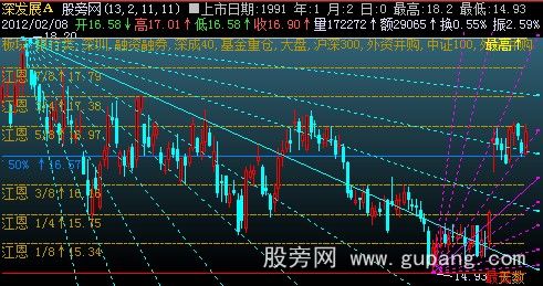 飞狐江恩角度+五线布林+黄金分割主图指标公式