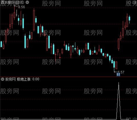 极地上涨之极地上涨选股指标公式