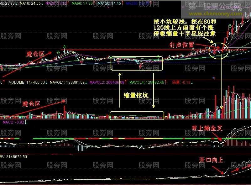 双笼K极大的成功率抓涨停